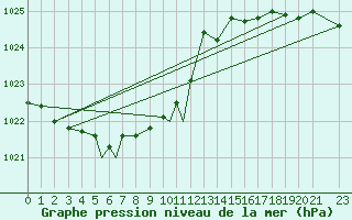 Courbe de la pression atmosphrique pour Batsfjord