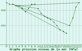 Courbe de la pression atmosphrique pour Avord (18)