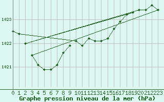 Courbe de la pression atmosphrique pour Soltau