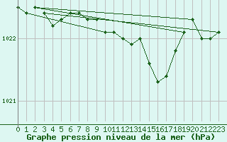 Courbe de la pression atmosphrique pour Valke-Maarja