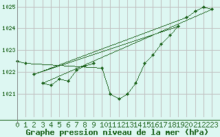 Courbe de la pression atmosphrique pour Lunz