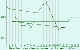 Courbe de la pression atmosphrique pour Blus (40)