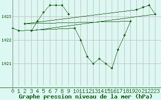 Courbe de la pression atmosphrique pour Berne Liebefeld (Sw)