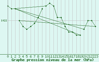 Courbe de la pression atmosphrique pour Fameck (57)