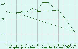 Courbe de la pression atmosphrique pour le bateau MERFR01