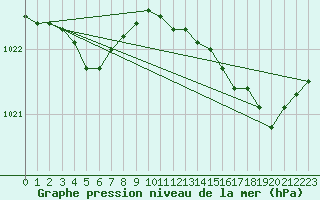Courbe de la pression atmosphrique pour Le Touquet (62)