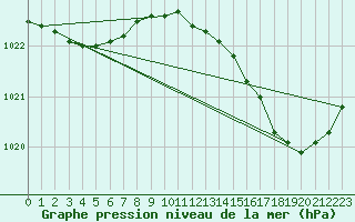 Courbe de la pression atmosphrique pour Trappes (78)