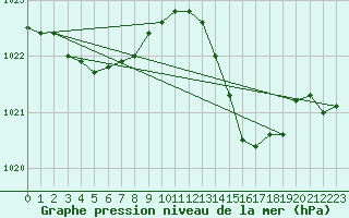 Courbe de la pression atmosphrique pour Bras (83)