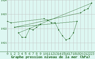 Courbe de la pression atmosphrique pour Ploeren (56)
