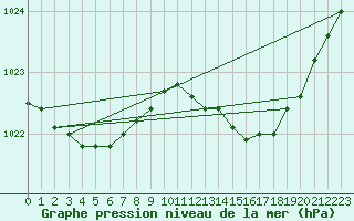 Courbe de la pression atmosphrique pour Herhet (Be)