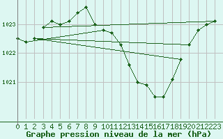 Courbe de la pression atmosphrique pour Wels / Schleissheim