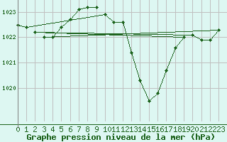 Courbe de la pression atmosphrique pour Eisenach