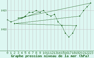 Courbe de la pression atmosphrique pour Baruth