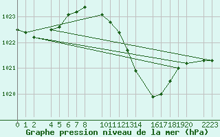 Courbe de la pression atmosphrique pour Bujarraloz