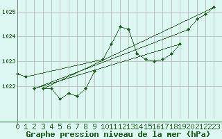 Courbe de la pression atmosphrique pour Saint-Jean-de-Vedas (34)