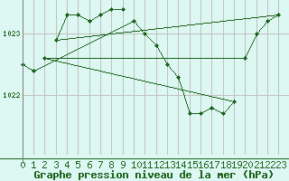 Courbe de la pression atmosphrique pour Soltau