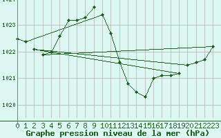 Courbe de la pression atmosphrique pour Leinefelde