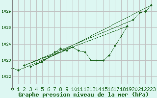 Courbe de la pression atmosphrique pour Virtsu