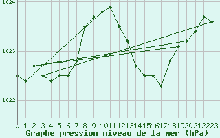 Courbe de la pression atmosphrique pour Alistro (2B)