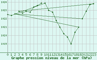 Courbe de la pression atmosphrique pour Grenoble/agglo Le Versoud (38)