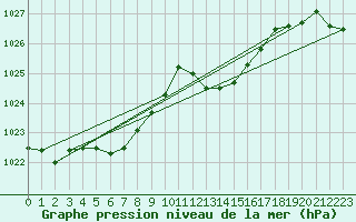 Courbe de la pression atmosphrique pour Lignerolles (03)