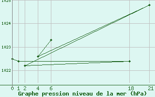 Courbe de la pression atmosphrique pour Soria (Esp)