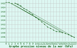 Courbe de la pression atmosphrique pour Muehldorf