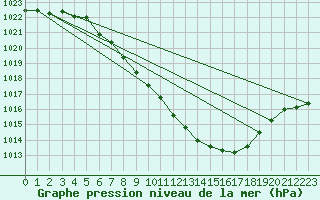 Courbe de la pression atmosphrique pour Bad Ragaz