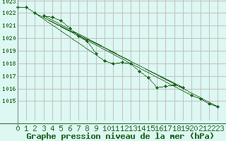 Courbe de la pression atmosphrique pour Karasjok