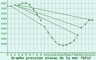 Courbe de la pression atmosphrique pour Innsbruck