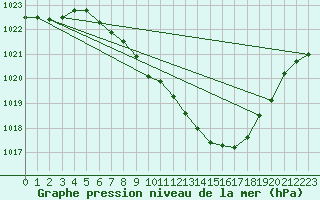 Courbe de la pression atmosphrique pour Payerne (Sw)