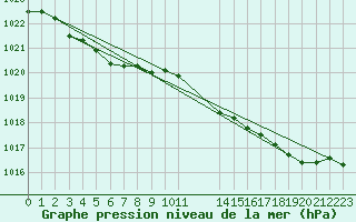 Courbe de la pression atmosphrique pour L