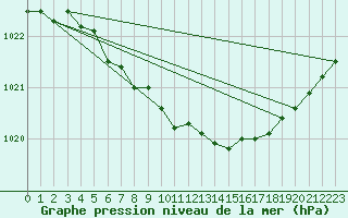 Courbe de la pression atmosphrique pour Le Touquet (62)