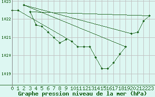 Courbe de la pression atmosphrique pour Lans-en-Vercors (38)