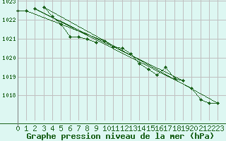 Courbe de la pression atmosphrique pour Dividalen II