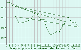 Courbe de la pression atmosphrique pour Sorgues (84)