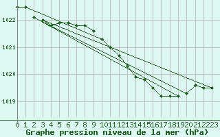 Courbe de la pression atmosphrique pour Milford Haven