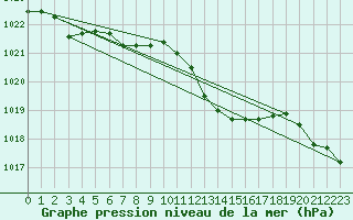 Courbe de la pression atmosphrique pour San Vicente de la Barquera