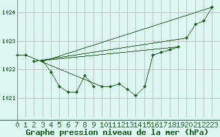 Courbe de la pression atmosphrique pour Cap Pertusato (2A)