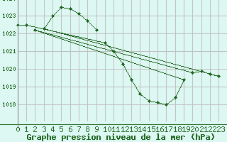 Courbe de la pression atmosphrique pour Oberriet / Kriessern