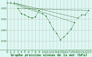 Courbe de la pression atmosphrique pour Pinsot (38)