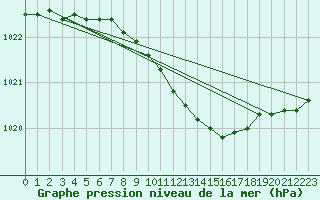 Courbe de la pression atmosphrique pour Kuusiku