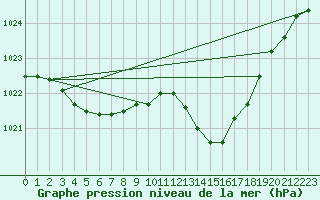Courbe de la pression atmosphrique pour Bergerac (24)
