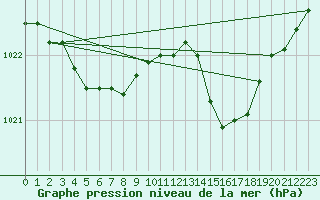 Courbe de la pression atmosphrique pour Dunkerque (59)