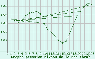 Courbe de la pression atmosphrique pour Grono