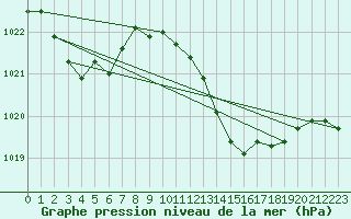 Courbe de la pression atmosphrique pour Aniane (34)