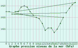 Courbe de la pression atmosphrique pour Nuerburg-Barweiler