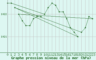 Courbe de la pression atmosphrique pour Harville (88)