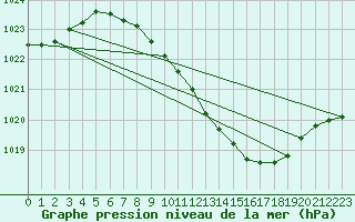 Courbe de la pression atmosphrique pour Giessen