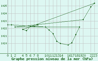 Courbe de la pression atmosphrique pour Bujarraloz